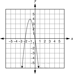 Graph C