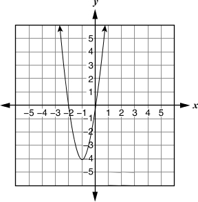 Graph B