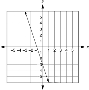 Graph A