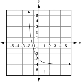 Graph C