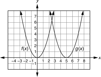 Graphs of f(x) = x^2 and its horizontal translation g(x)