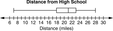 Box plot titled Distance from High School showing distances in miles