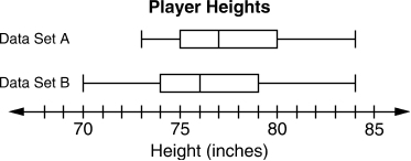Two box plots labeled Player Heights for Data Set A and Data Set B in inches