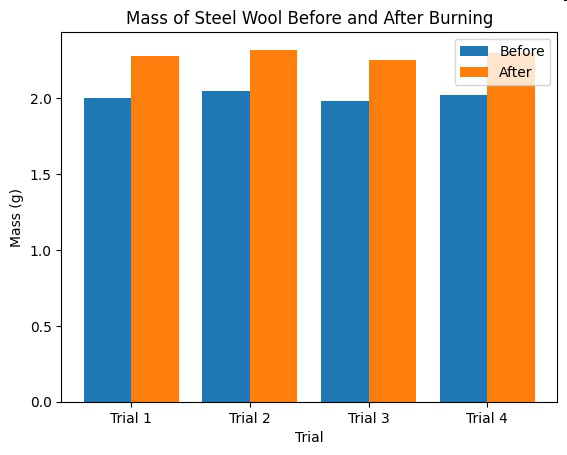 Mass of Steel Wool Before and After Burning for four trials