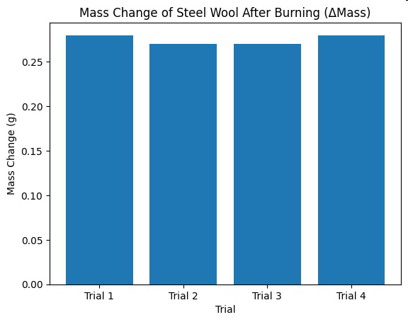 Mass Change of Steel Wool After Burning for four trials