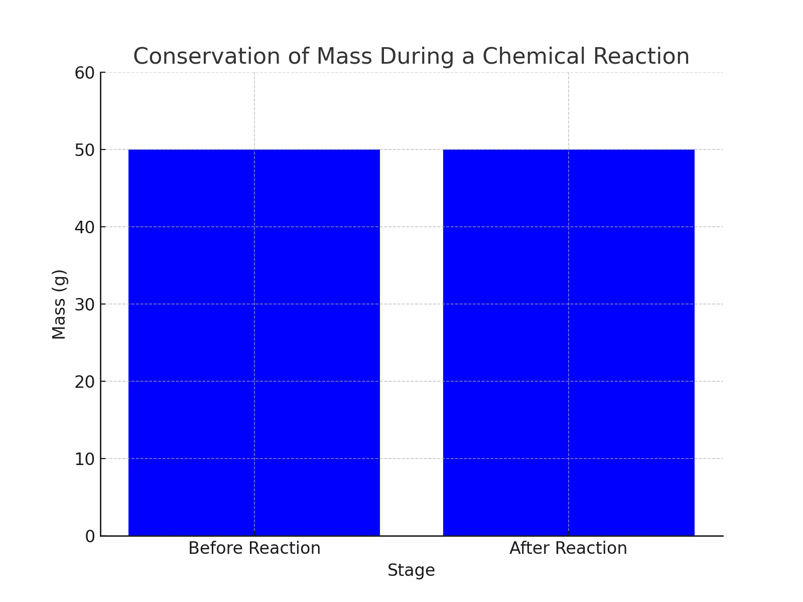 Bar graph titled 'Conservation of Mass During a Chemical Reaction' showing mass before and after the reaction at 50 grams.