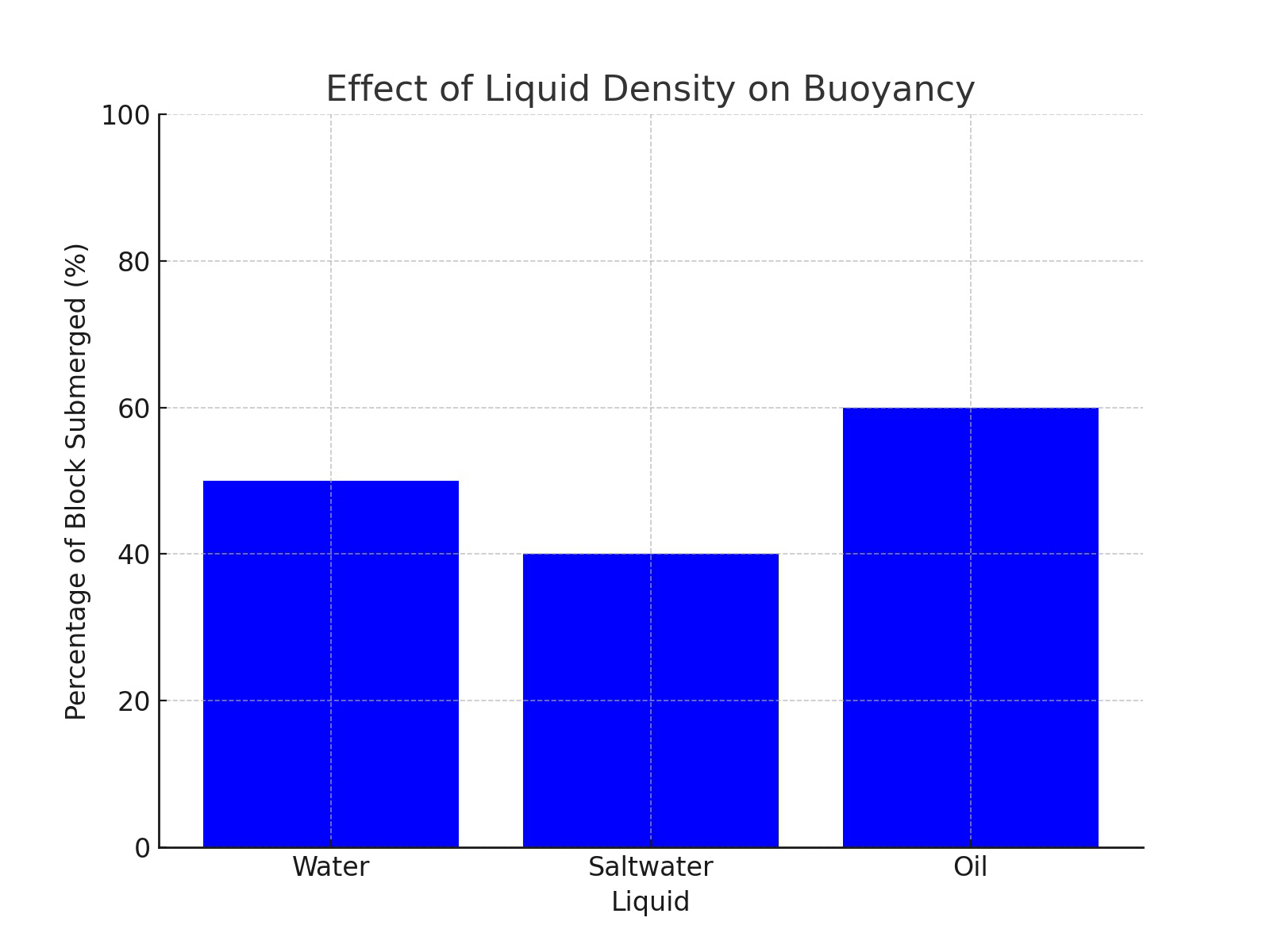 Bar graph titled Effect of Liquid Density on Buoyancy showing percentage of block submerged in water, saltwater, and oil.