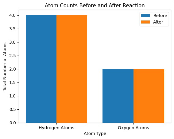 Bar graph titled 'Atom Counts Before and After Reaction' showing hydrogen and oxygen atom counts before and after the reaction.
