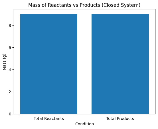Bar graph titled 'Mass of Reactants vs Products (Closed System)' comparing mass of total reactants and total products.