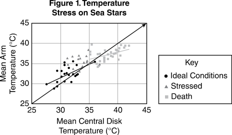 Figure 1. Temperature Stress on Sea Stars. Graph of mean arm temperature versus mean central disk temperature showing points for ideal conditions, stressed, and death.