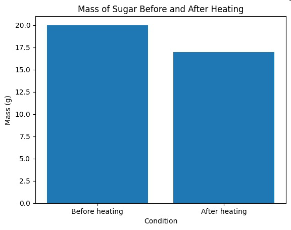 Bar graph showing mass of sugar before and after heating