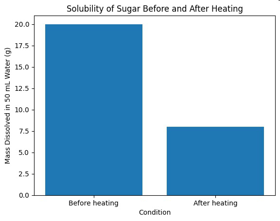 Bar graph showing solubility of sugar before and after heating