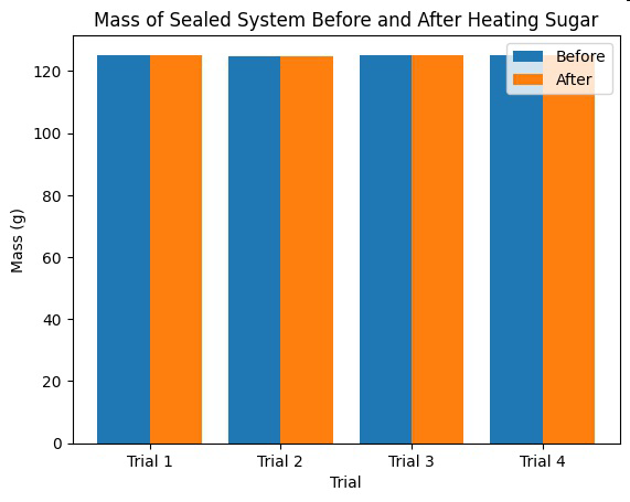 Bar graph titled 'Mass of Sealed System Before and After Heating Sugar' showing mass in grams for four trials before and after heating.