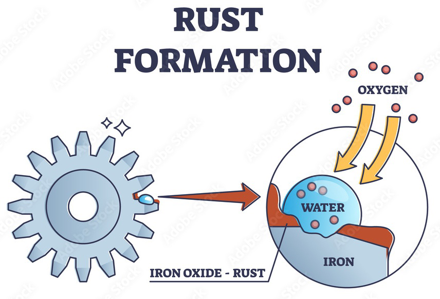 Diagram showing rust formation when iron reacts with water and oxygen to form iron oxide rust.