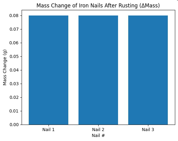 Bar graph titled Mass Change of Iron Nails After Rusting (ΔMass) with data for Nail 1, Nail 2, and Nail 3.