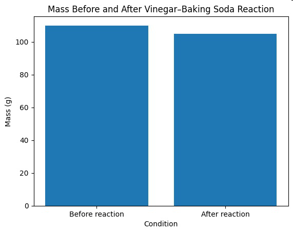 Mass before and after vinegar-baking soda reaction