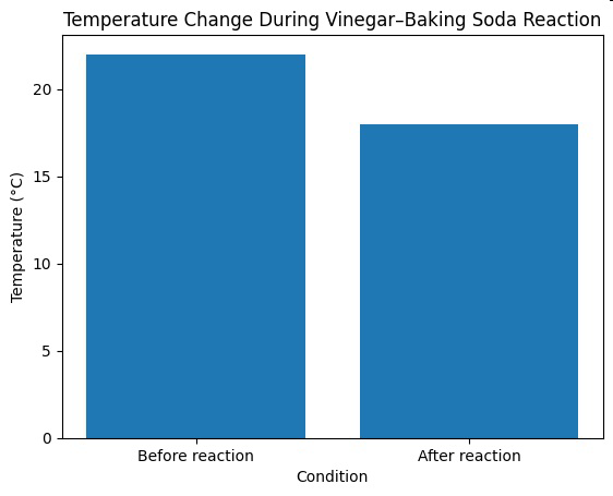 Temperature change during vinegar-baking soda reaction