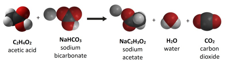 Molecular diagram showing a reaction between acetic acid and sodium bicarbonate producing sodium acetate, water, and carbon dioxide