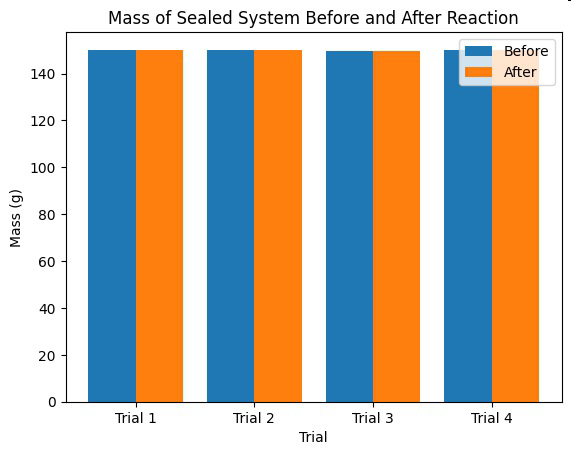 Bar graph titled Mass of Sealed System Before and After Reaction, showing before and after masses for Trials 1–4 that are all approximately 150 g.