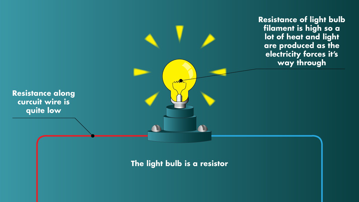 null Diagram of an electric circuit with a light bulb acting as a resistor, showing low resistance along the circuit wire and high resistance in the light bulb filament.