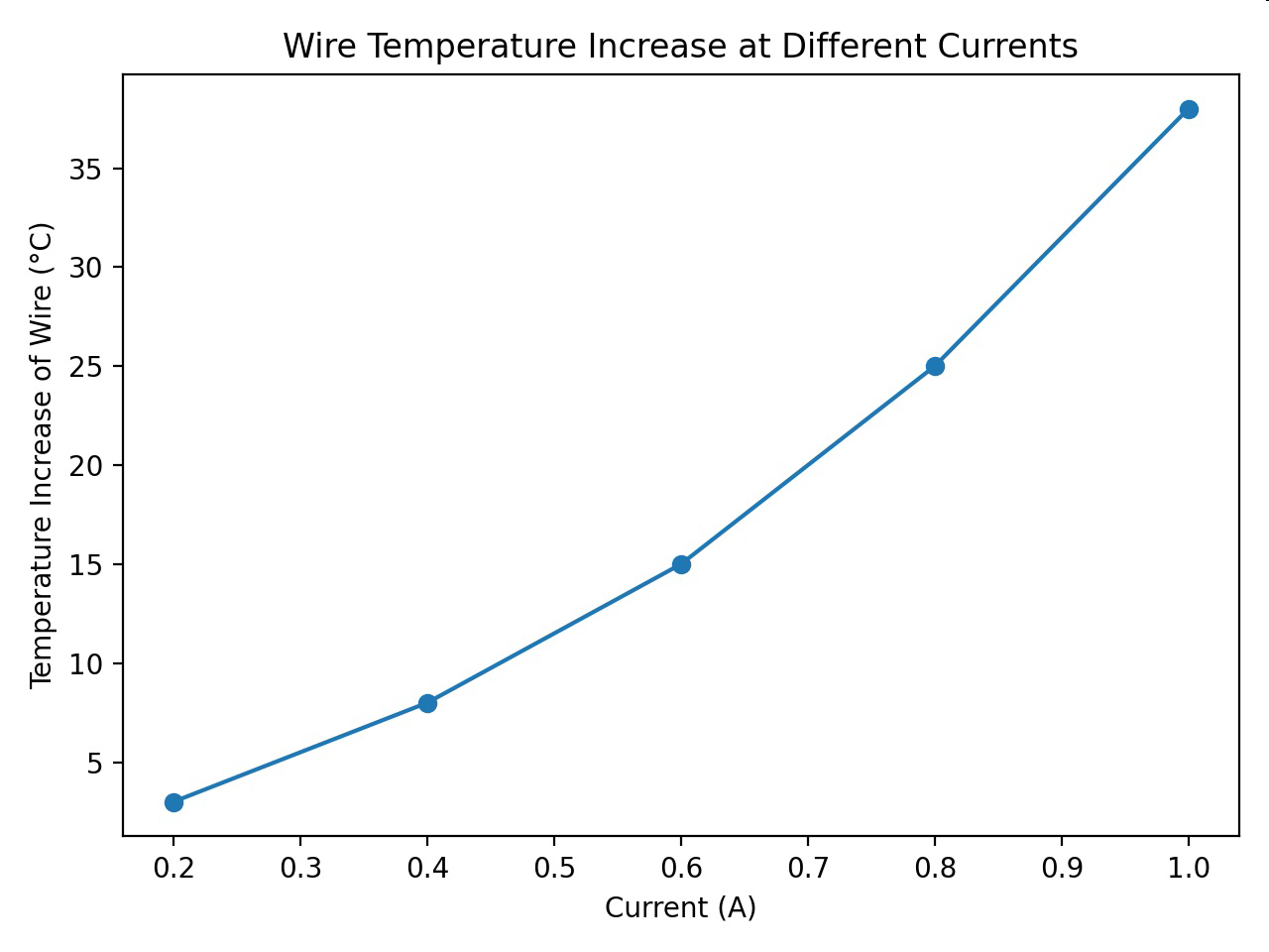 Graph titled 'Wire Temperature Increase at Different Currents' plotting temperature increase against current.