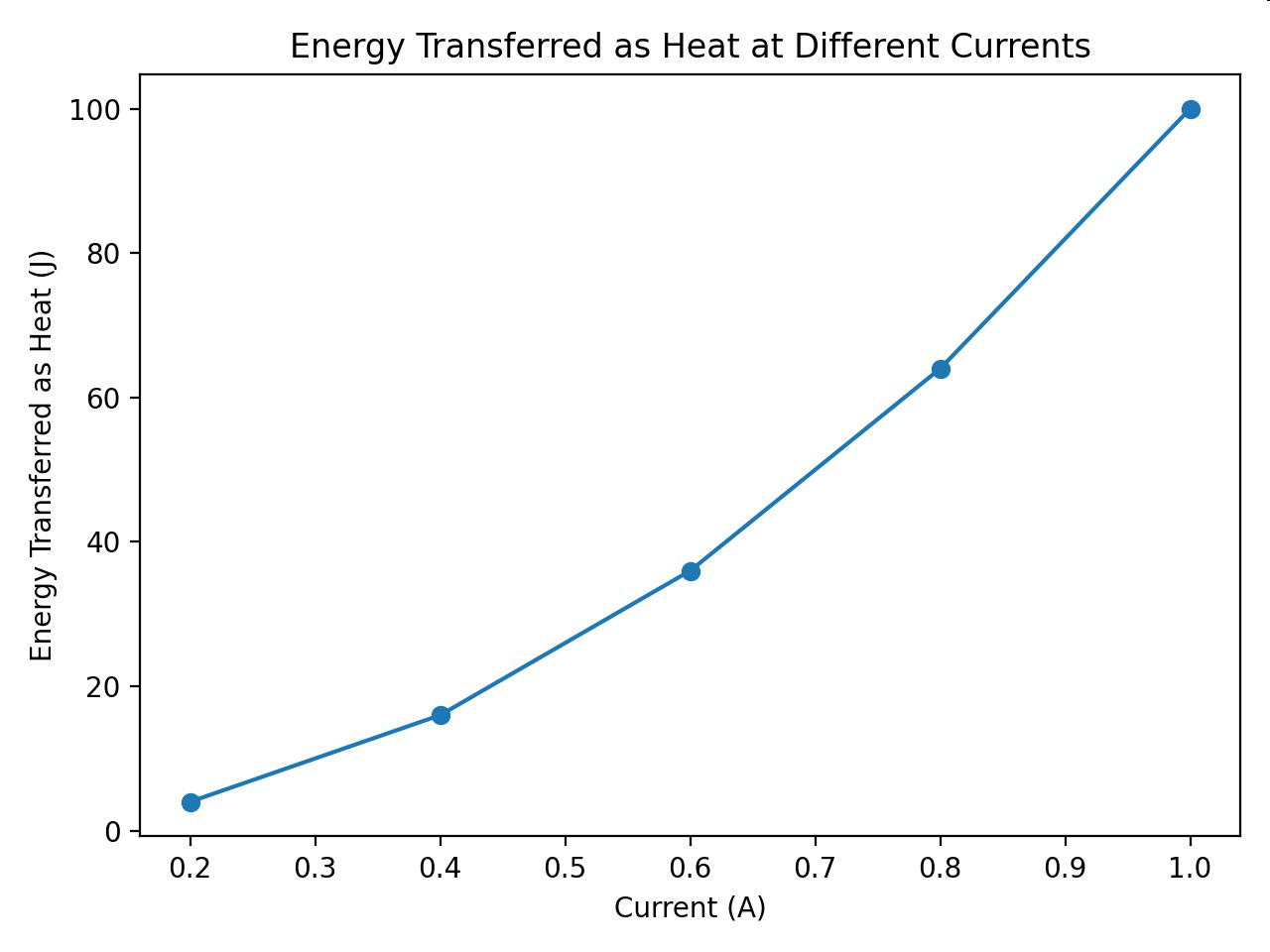 Graph titled 'Energy Transferred as Heat at Different Currents' plotting energy transferred as heat against current.