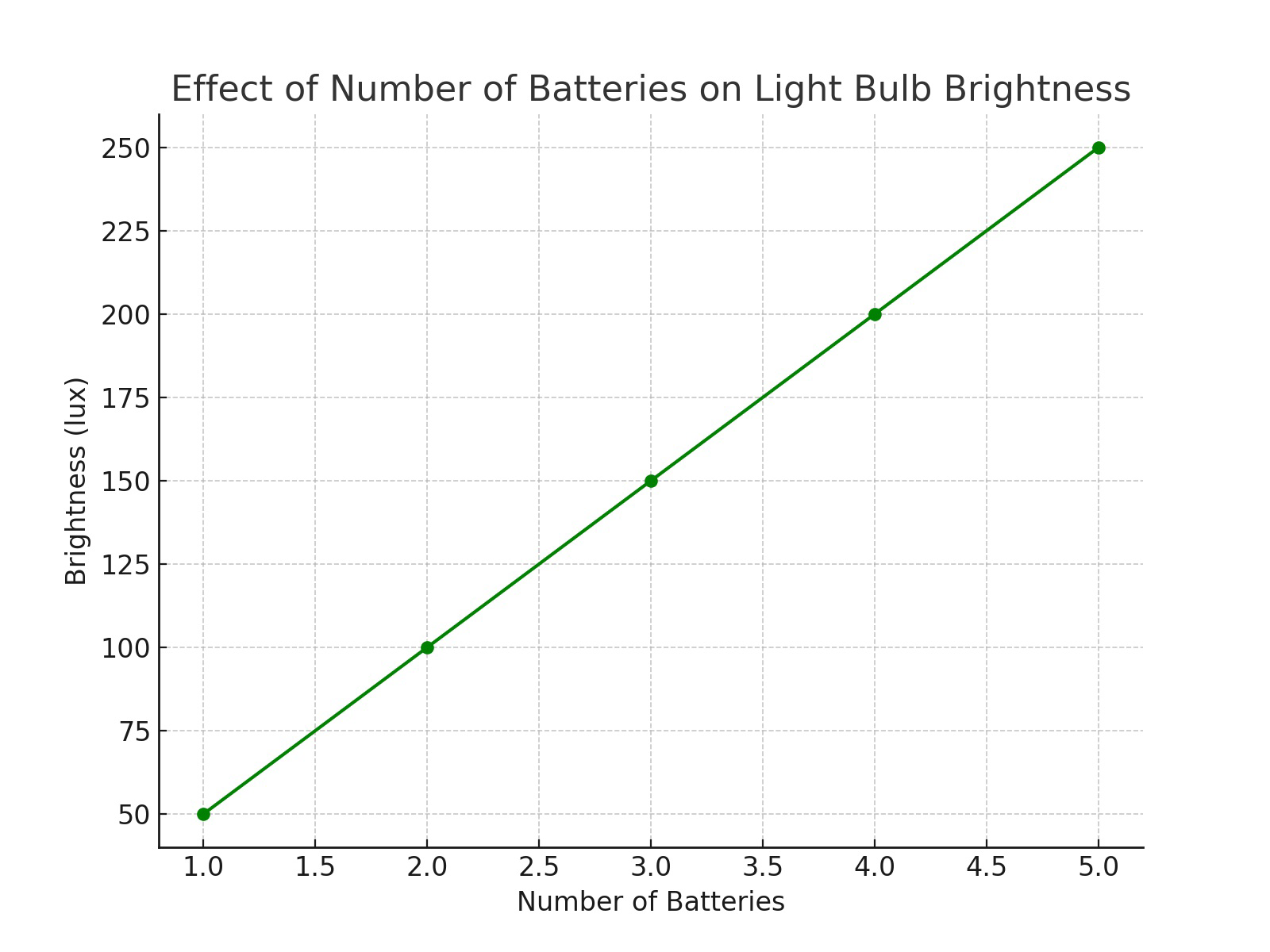 Graph titled 'Effect of Number of Batteries on Light Bulb Brightness' showing brightness in lux increasing linearly from 50 to 250 as the number of batteries increases from 1 to 5.