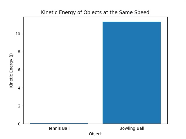 Kinetic Energy of Objects at the Same Speed