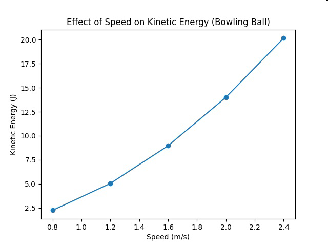Effect of Speed on Kinetic Energy of a Bowling Ball