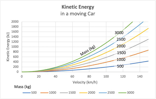 Graph showing kinetic energy of a moving car versus velocity for different car masses.