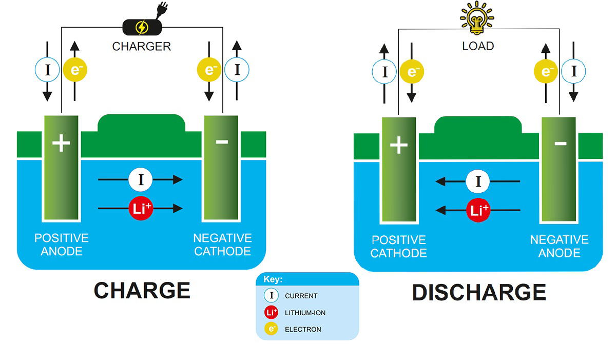 Diagram showing how electric current charges and discharges a lithium-ion battery.