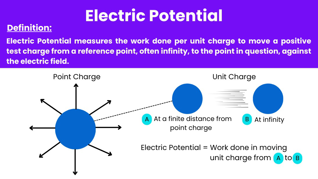 Diagram showing electric potential for a point charge and a unit charge, illustrating work done in moving a test charge from infinity.