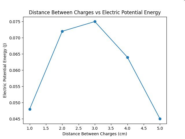 Distance Between Charges vs Electric Potential Energy