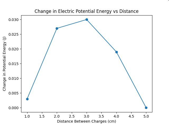Change in Electric Potential Energy vs Distance