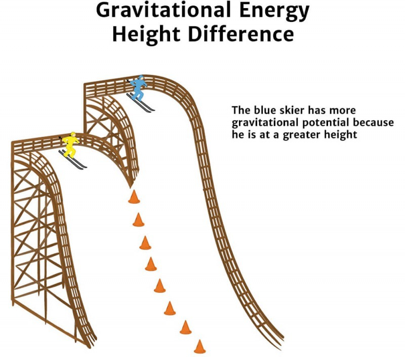Two skiers start at different heights on a ramp to show that greater height means more gravitational potential energy.