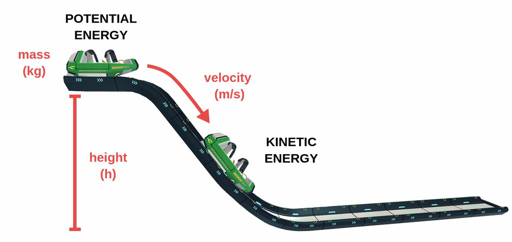 Diagram of a cart moving down a ramp showing gravitational potential energy depending on mass and height, and kinetic energy and velocity as it moves.