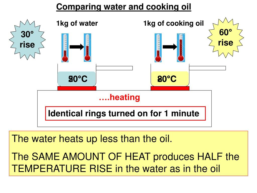 Diagram comparing heating of equal masses of water and cooking oil.