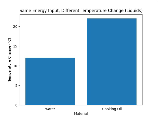 Bar graph titled 'Same Energy Input, Different Temperature Change (Liquids)', showing temperature change for water and cooking oil.