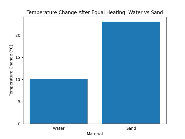 Bar graph titled 'Temperature Change After Equal Heating: Water vs Sand' showing temperature change for water and sand.