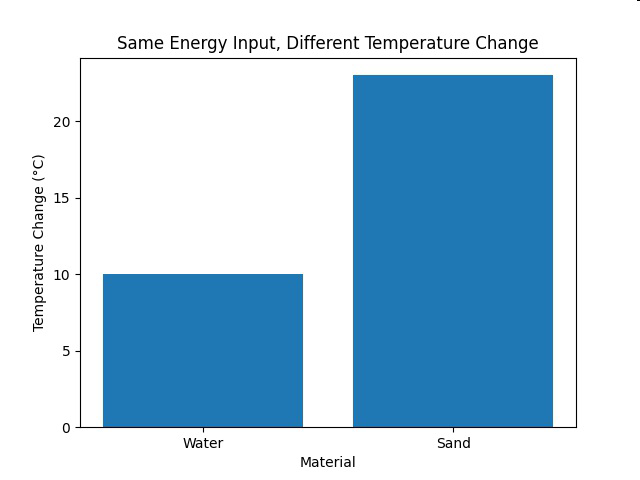 Bar graph titled 'Same Energy Input, Different Temperature Change' showing temperature change for water and sand.