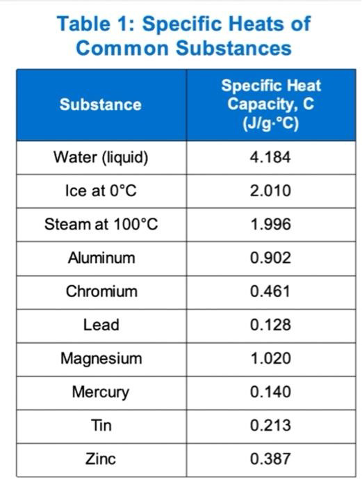 Table 1: Specific heats of common substances