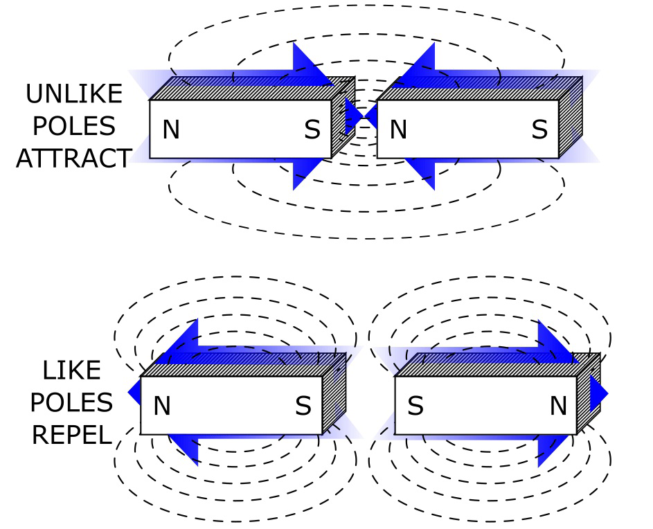 Diagram showing unlike magnetic poles attracting and like poles repelling with magnetic field lines.