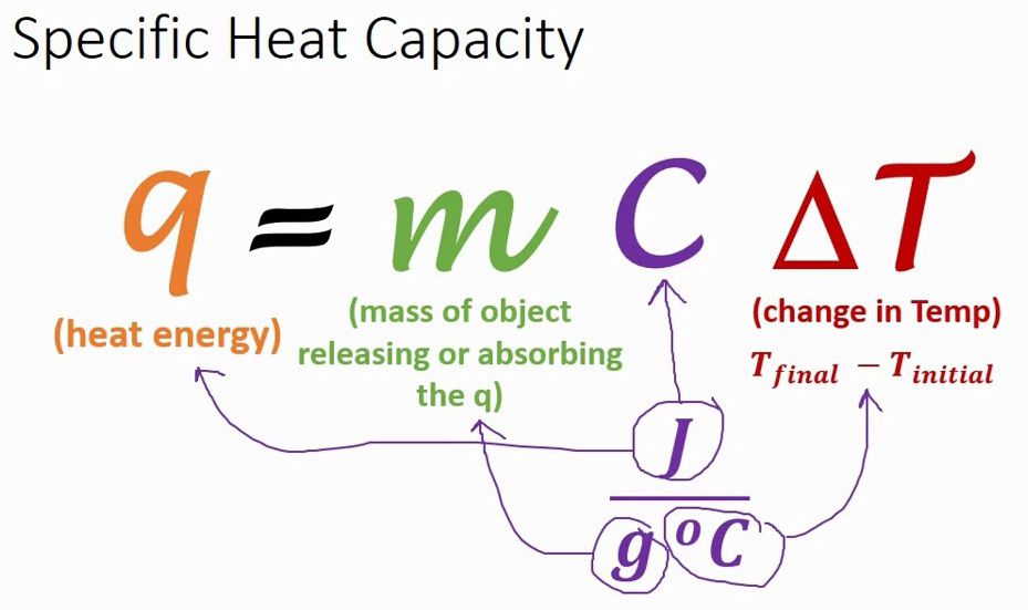 Specific heat capacity formula q = m C ΔT with labels for heat energy, mass, specific heat, and change in temperature.