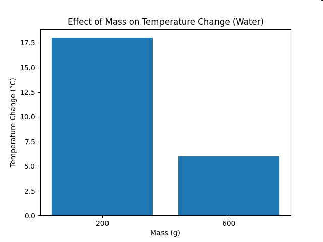 Effect of Mass on Temperature Change (Water): bar graph showing temperature change for 200 g and 600 g of water.