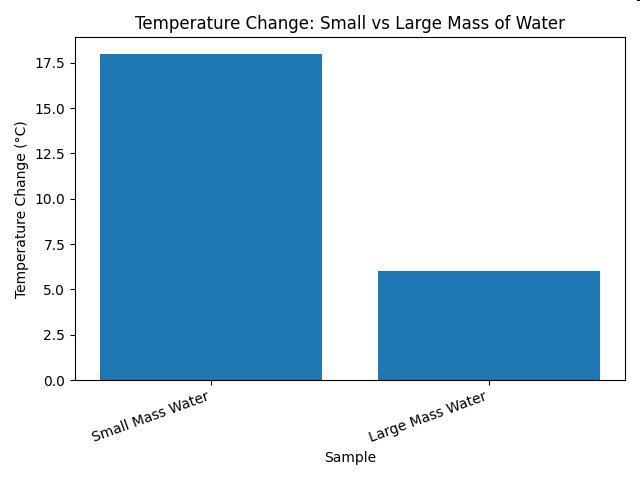 Temperature Change: Small vs Large Mass of Water: bar graph comparing temperature change for small mass water and large mass water.