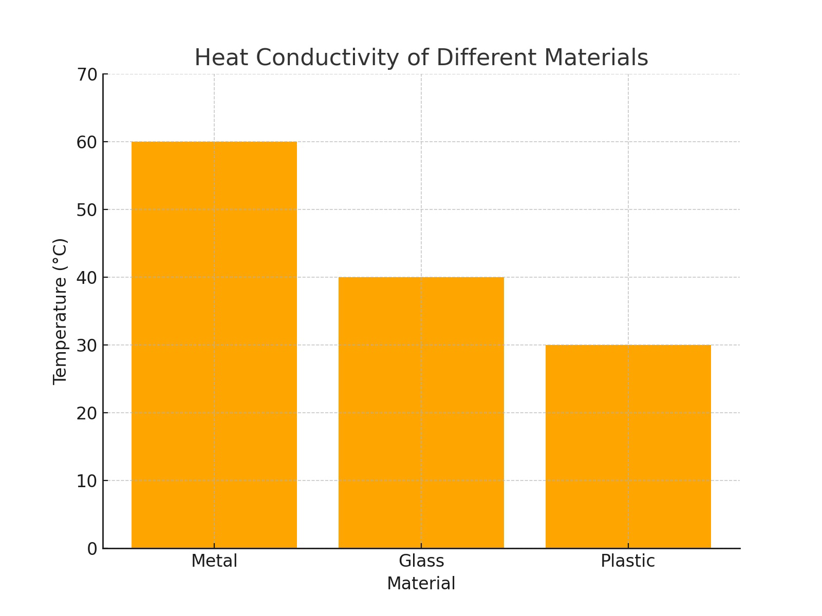 Bar graph titled Heat Conductivity of Different Materials showing spoon-end temperatures for metal, glass, and plastic.