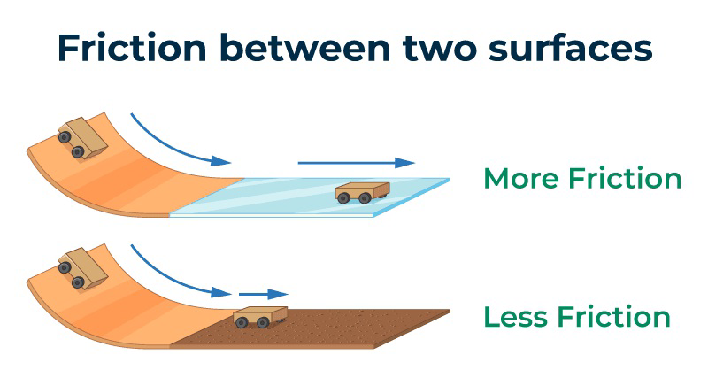 null Diagram showing friction between two surfaces, with more friction on a rough surface and less friction on a smoother surface.