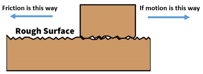 null Diagram showing a block on a rough surface with motion to the right and friction to the left.
