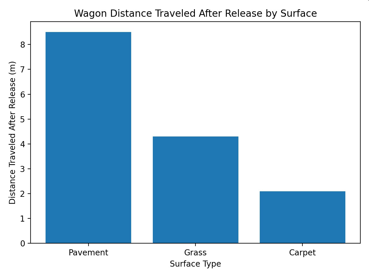 null Bar graph titled 'Wagon Distance Traveled After Release by Surface' showing distances for pavement, grass, and carpet.