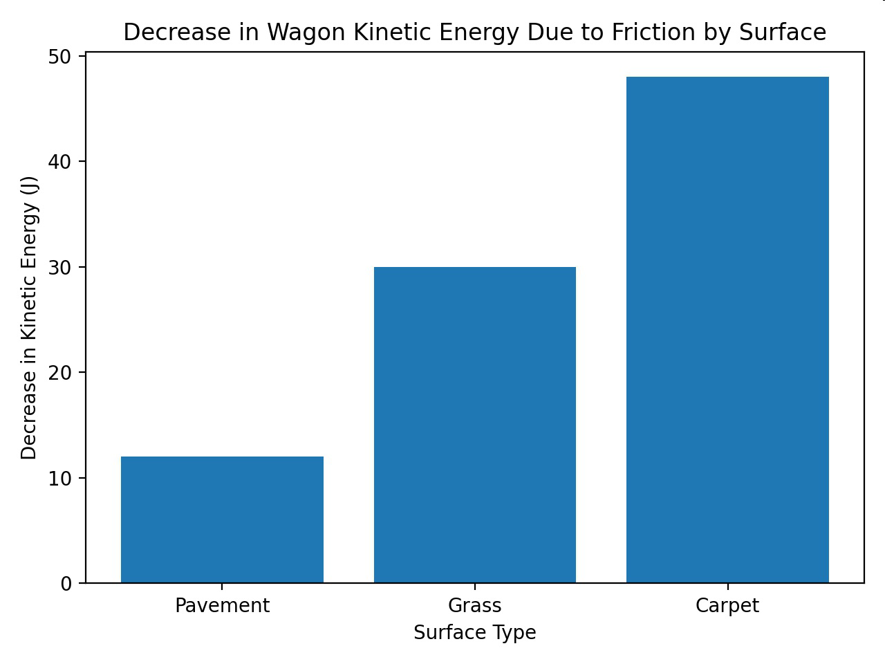 null Bar graph titled 'Decrease in Wagon Kinetic Energy Due to Friction by Surface' showing decreases for pavement, grass, and carpet.
